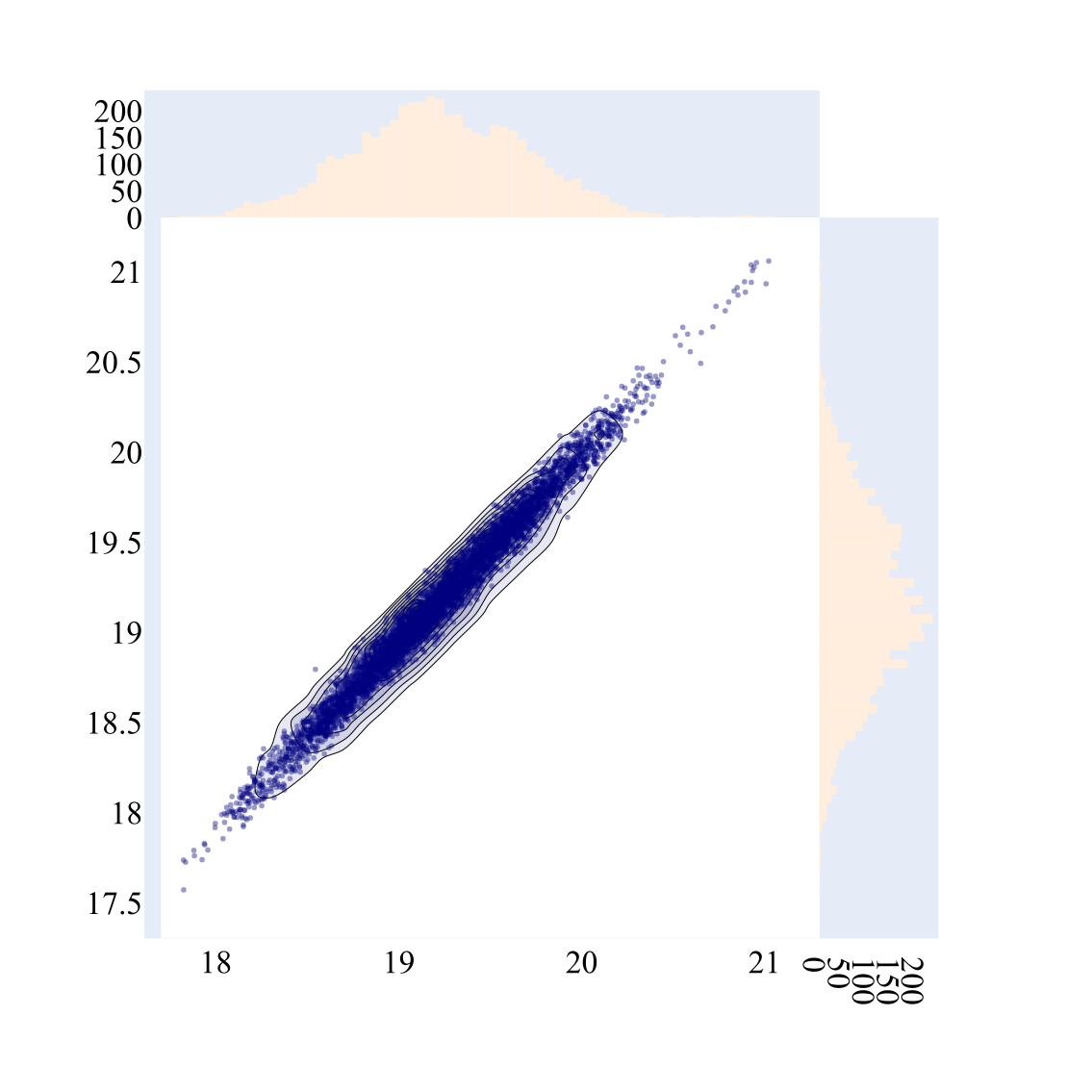 MCMC posterior density in shape-rate coordinates, showing a broad diagonal dependence between the two parameters.