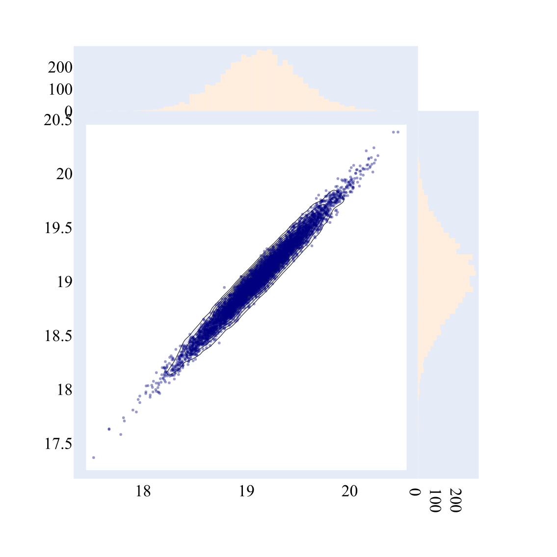 VI-2 posterior transformed back into shape-rate coordinates, recovering most of the broad diagonal geometry seen under MCMC.