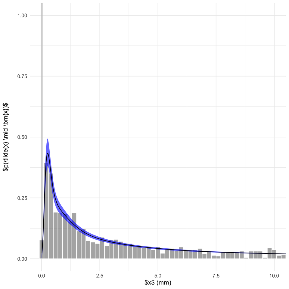 MCMC posterior predictive density and interval for daily rainfall at Wellington Dam.