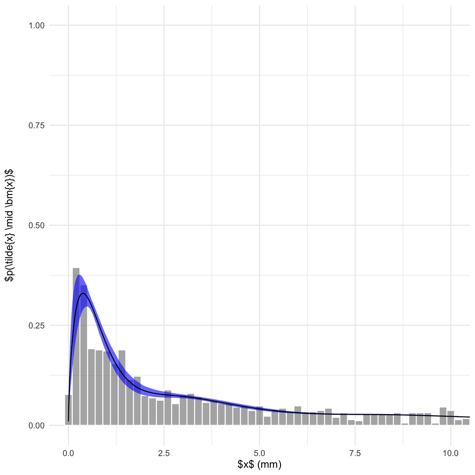 VI-1 posterior predictive density and interval for daily rainfall at Wellington Dam.
