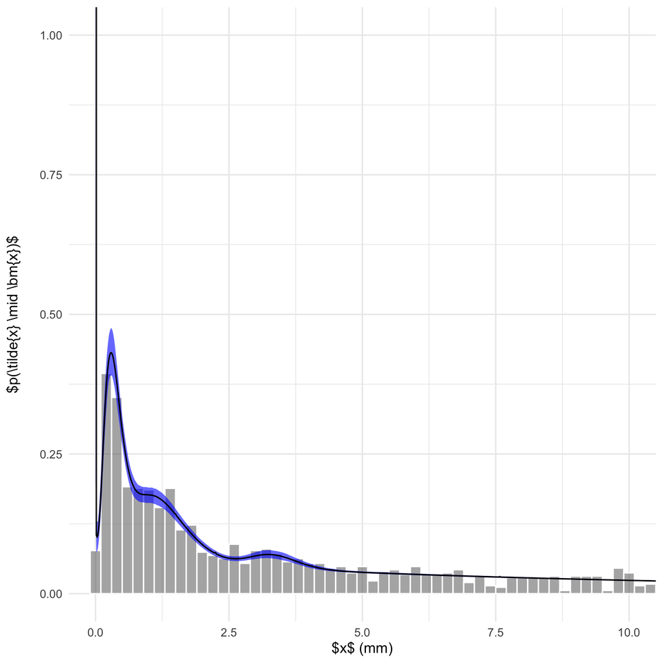 VI-2 posterior predictive density and interval for daily rainfall at Wellington Dam, showing three distinct modes.