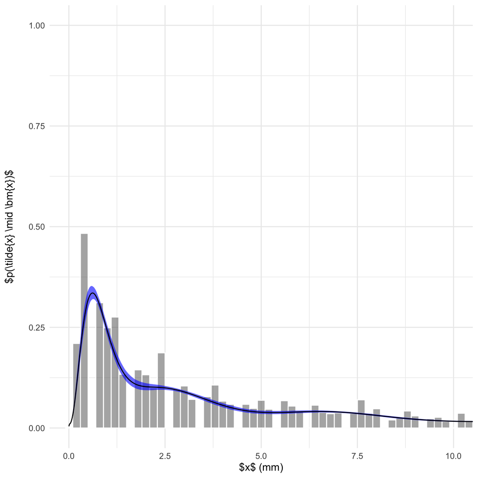 VI-1 posterior predictive density and interval for daily rainfall at Woronora Dam.