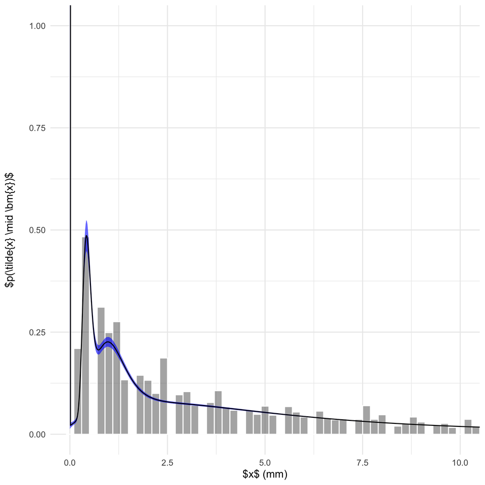 VI-2 posterior predictive density and interval for daily rainfall at Woronora Dam.
